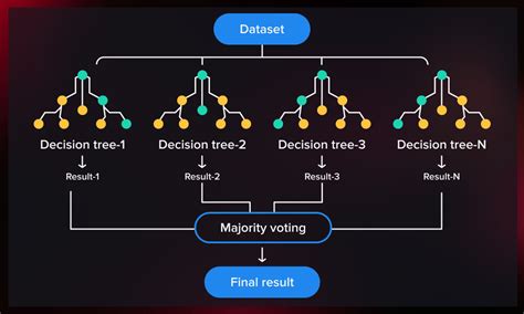 Guide to Random Forest Classification and Regression Algorithms