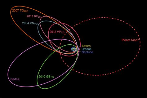 Planet X – Planet 9 (Nibriu), past Pluto, hypothetical, not yet discovered