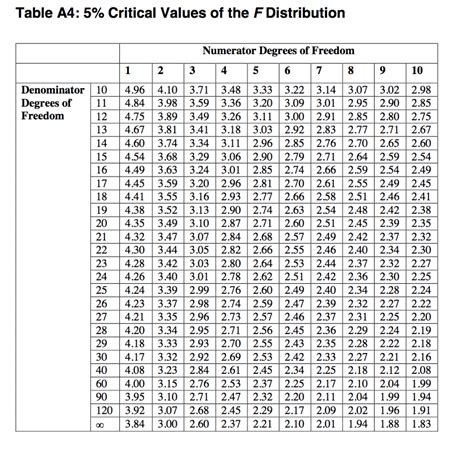 Solved: I Have A Question About F Critical How Do They Kno... | Chegg.com