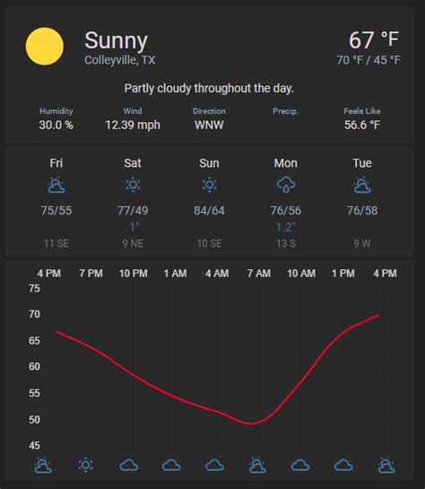 Weather forecast today - Configuration - Home Assistant Community