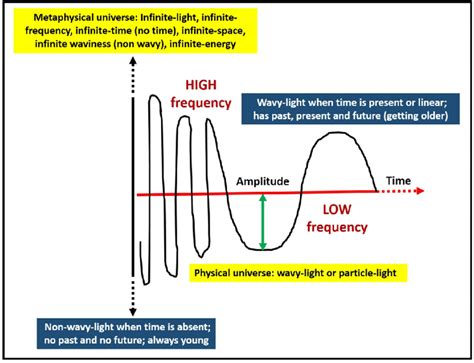 Depicting high and low frequency waves. A higher-frequency wave has ...