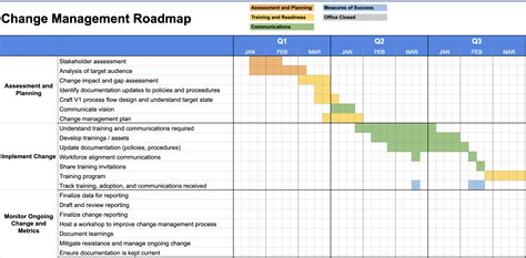 Change Management Action Plan Template