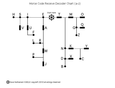 Morse Code Decoder Chart A Z | PDF