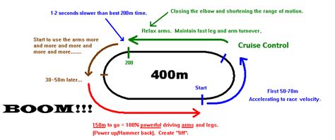 300 Meters On A Track Diagram - General Wiring Diagram