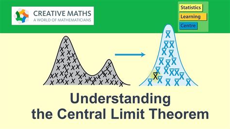 Central Limit Theorem