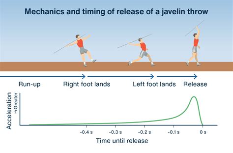 Javelin Throw | Leveraging Aerodynamic Lift for a Great Hurl｜World ...