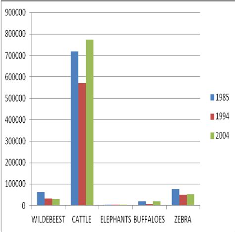 Graph of Wildlife population | Download Scientific Diagram