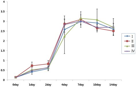 Cellular proliferation was monitored over a period of 14 days. hTMSCs ...