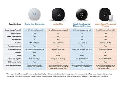 smart thermostat comparison chart Nest vs honeywell: smart thermostat ...