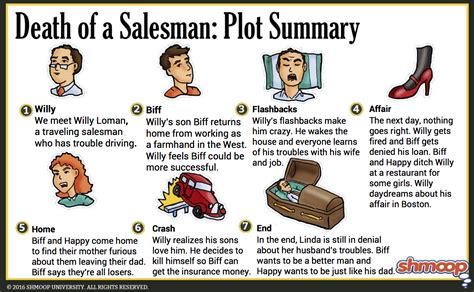 Plot Summary in Death of a Salesman - Chart