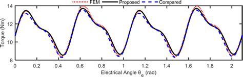 PMSM torque ripple at (43 A, 96°) | Download Scientific Diagram