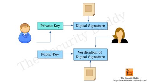 How does Digital Signature Algorithm (DSA) work? - The Security Buddy