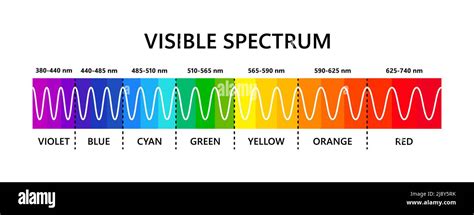 Sichtbares Lichtspektrum. Wellenlänge des optischen Lichts ...