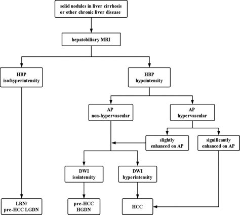 Diagnostic algorithm of solid nodules in liver cirrhosis or other ...