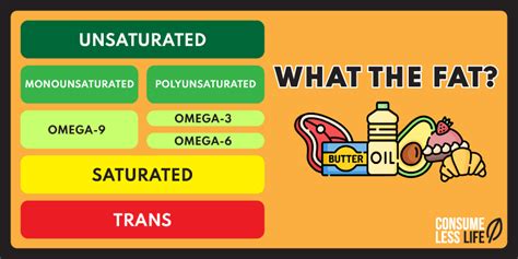 What The Fat? Unsaturated, Saturated & Trans Fats