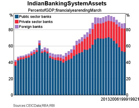 The Indian Banking System - Wyndham Review