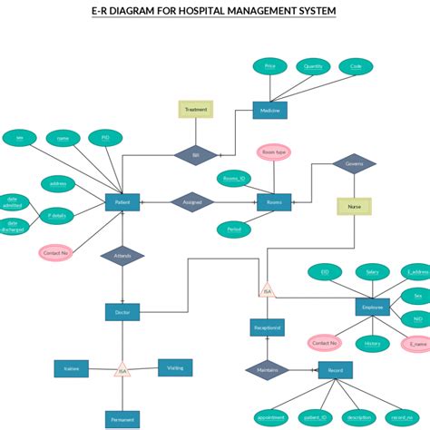 Er Diagram Templates To Get Started Fast – ERModelExample.com