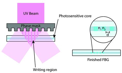 18: An illustration of the fabrication and structure of a fibre Bragg ...