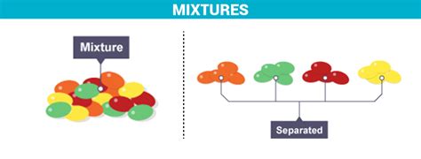 What is a Mixture? - Definition, Properties, Examples & Types with Videos