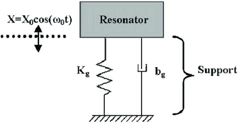 The spring-mass model of a resonator vibrating at its resonance ...