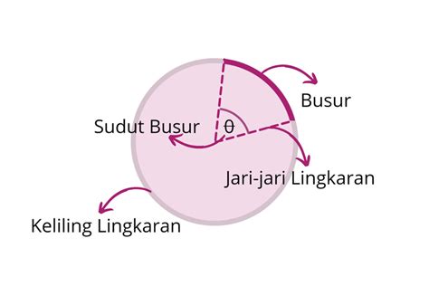 Panjang Busur Lingkaran: Pengertian dan Rumusnya