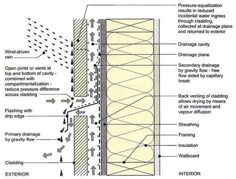 Rain Screen Siding 101 | Facades, Exterior and Screens