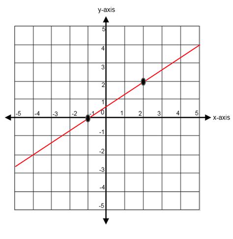 Finding Slope From A Graph Worksheet Netvs — db-excel.com