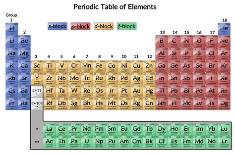 Transition Metals: Electron Configurations and Properties - Concept ...