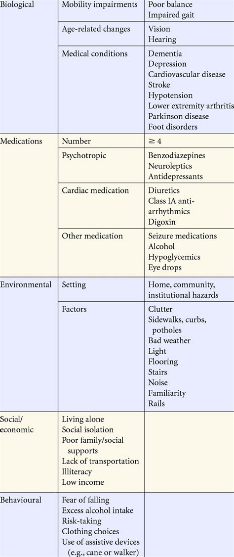 Risk factors for falls in the elderly 18,19 | Download Table