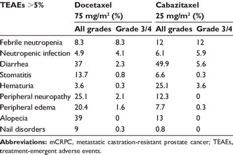 (NCT01308567) side effect profile of docetaxel vs cabazitaxel as ...