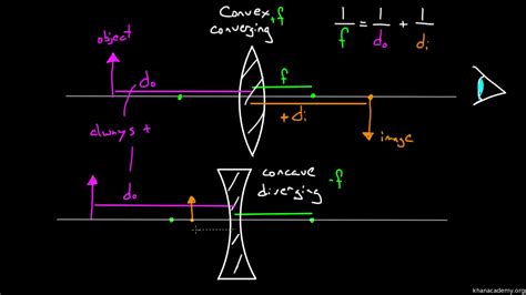 Diverging Lens Equation