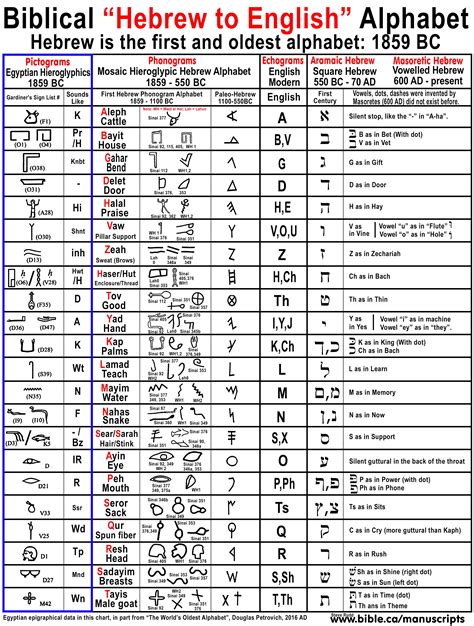 Hebrew: The World’s Oldest Alphabet: English came from Hebrew