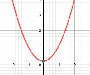 Parabola in Standard Form | Graphing, Rules & Examples - Lesson | Study.com