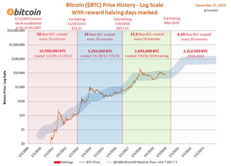 Bitcoin halving emission history - CoinZodiaC