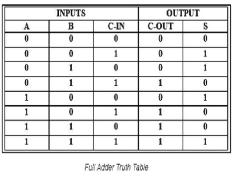 Half Adder and Full Adder with Truth Table – StudiousGuy