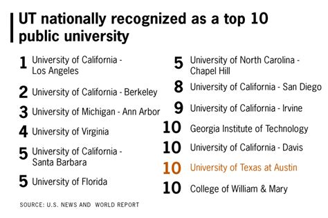 UT-Austin ranked among top ten best public universities in nation – The ...