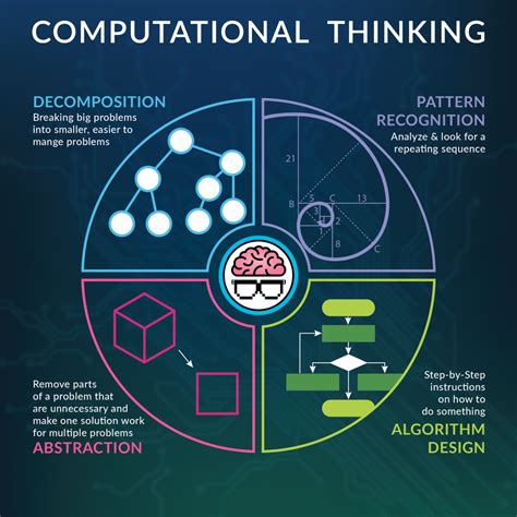 Computational Thinking: The WAY we think in LIBRARIES | Global ...