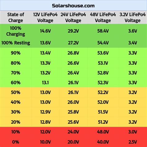 LiFePo4 Voltage Chart: [12V, 24V, 48V & 1 Cell (3.2V)] Pro Tips ...