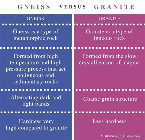 What is the Difference Between Gneiss and Granite - Pediaa.Com