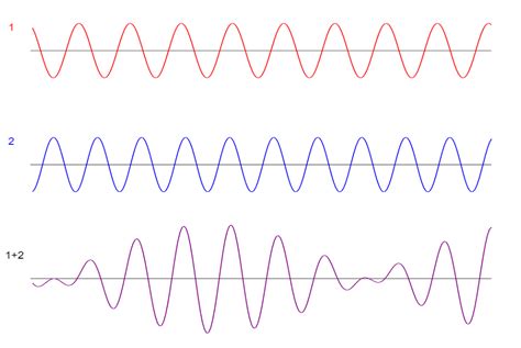 Condition for constructive interference is that one wave has to be a ...