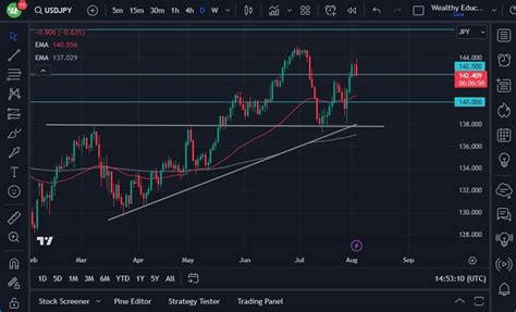 Usd/Jpy Forecast: Offering Value Against Yen While Waiting | MENAFN.COM