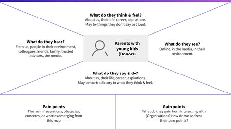 Posible Beca Independientemente empathy map example subtítulo loto Raza ...