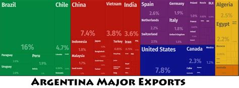 Argentina Major Trade Partners – Countryaah.com