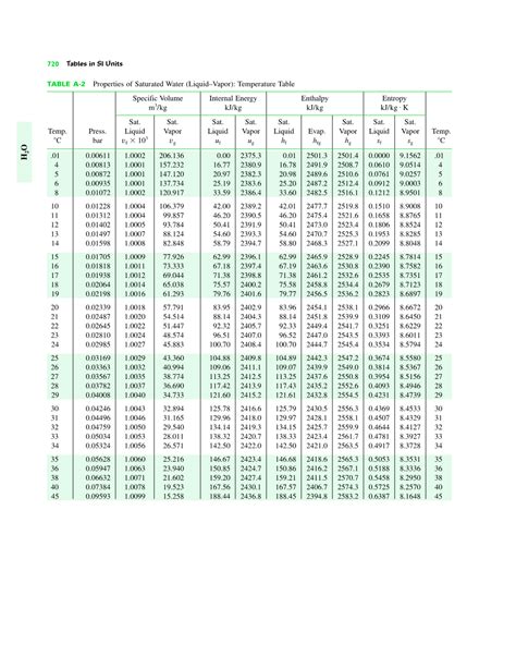 TABLE A-2 Properties of Saturated Water (Liquid–Vapor): Temperature ...