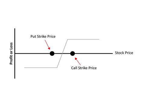 Collar Strategy Diagram | Edelweiss