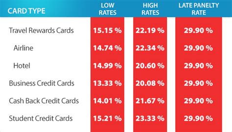 What Is The Average Credit Card Interest Rate? | Financial Samurai