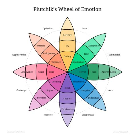 Plutchik’s wheel of emotion – Simon Whatley