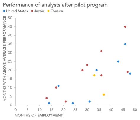 how to make a scatter plot in Excel — storytelling with data