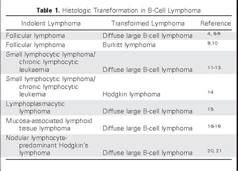 Table 1 from Transformation of indolent B-cell lymphomas. | Semantic ...