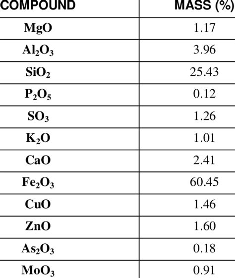 Copper slag chemical properties. | Download Scientific Diagram